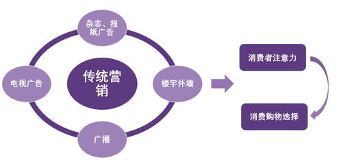 如何搭建营销自动化 (问题型)，如何建立自动化营销系统插图1