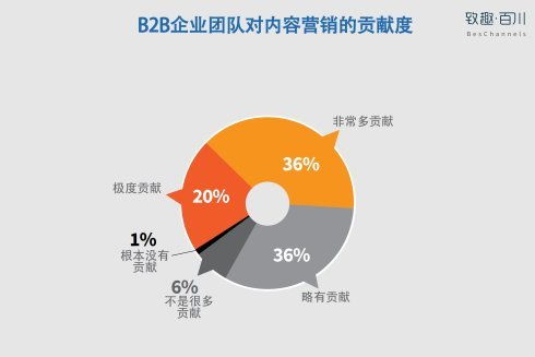 B2B数字营销策略 (垂直型)，垂直b2b电子商务模式插图2