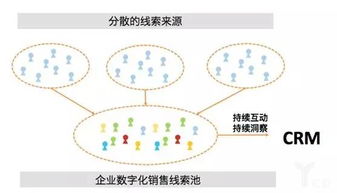 获客线索生成 (问题型)，获客手段插图1