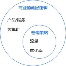 网络营销基础知识 (问题型)，网络营销的问题有哪些插图1