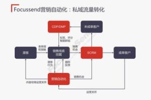 自动化营销案例 (问题型)，营销自动化解决方案