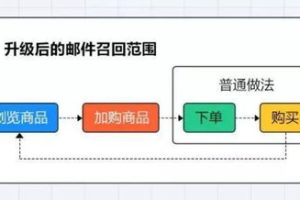 EDM模板设计 (问题型)，edm模板是什么