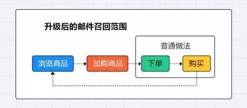 EDM模板设计 (问题型)，edm模板是什么插图