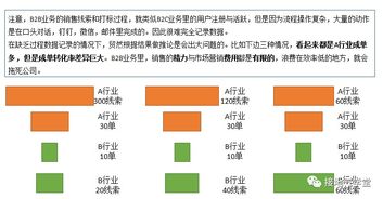 销售线索培育 (问题型)，销售线索的重要性插图1